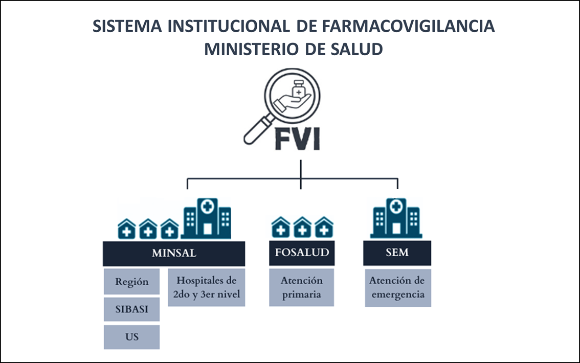 Sistema Institucional de Farmacovigilancia - Ministerio de Salud